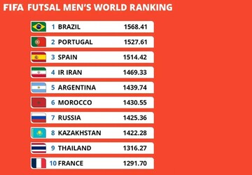 FIFA futsal ranking