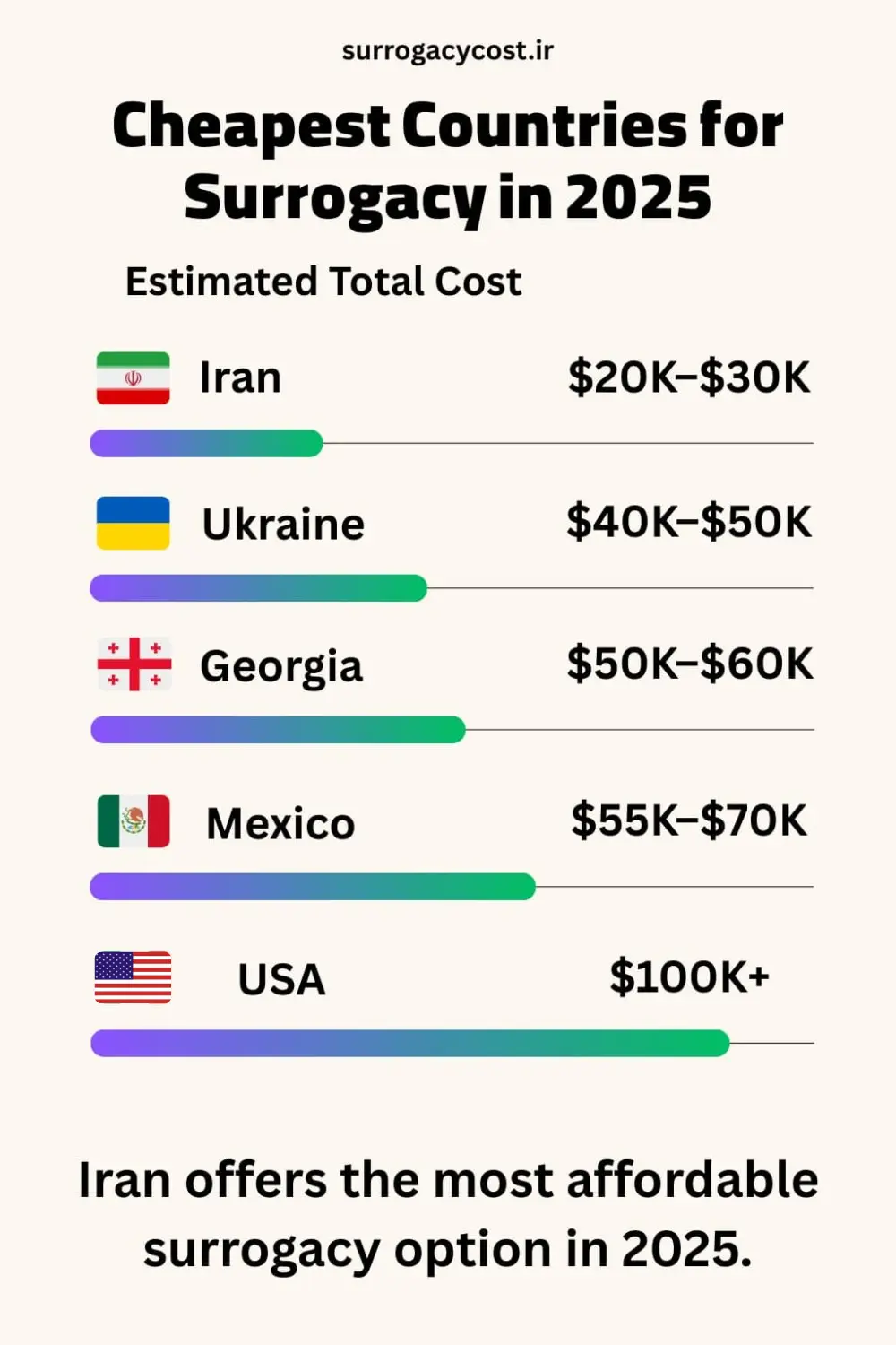 Price of a Surrogate Mother: Costs in 5+1 Affordable Countries