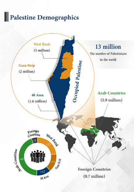 Israeli colonial projects in West Bank and Jerusalem