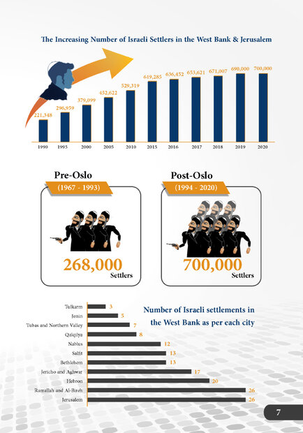 Israeli colonial projects in West Bank and Jerusalem