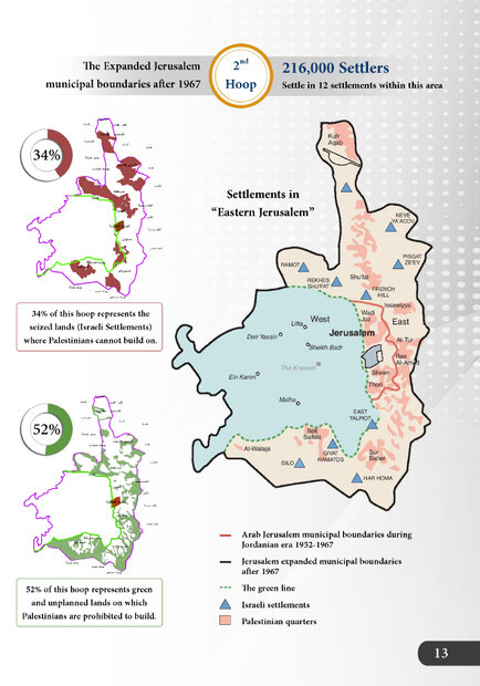 Israeli colonial projects in West Bank and Jerusalem