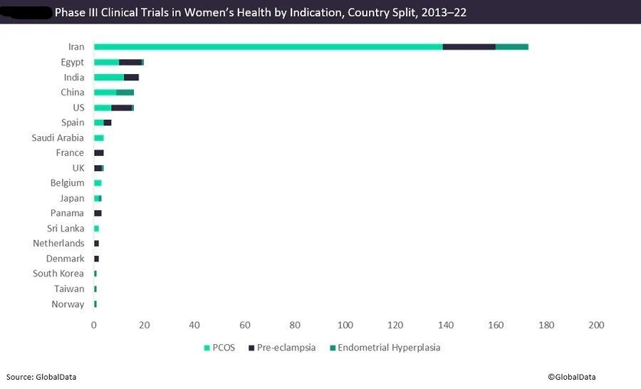 Iran is a leader in Phase III clinical trials in women&s health: analysis