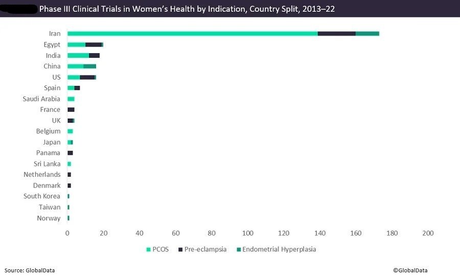 Iran is a leader in Phase III clinical trials in women’s health: analysis