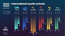 International tourism