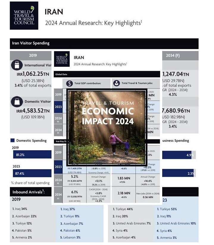 Revival rhythm: Iran’s tourism blooms by 21%