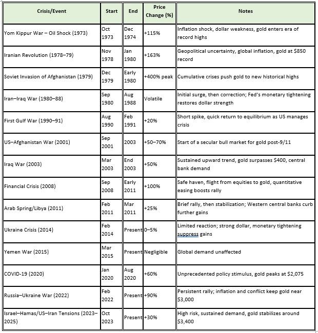 Global Gold at the Crossroads of Crisis