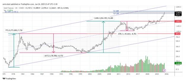 Global Gold at the Crossroads of Crisis