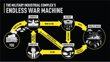 The military industrial complex is the chief beneficiary of huge military budget in the U.S.